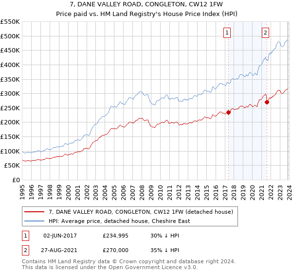 7, DANE VALLEY ROAD, CONGLETON, CW12 1FW: Price paid vs HM Land Registry's House Price Index