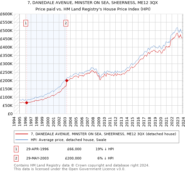 7, DANEDALE AVENUE, MINSTER ON SEA, SHEERNESS, ME12 3QX: Price paid vs HM Land Registry's House Price Index