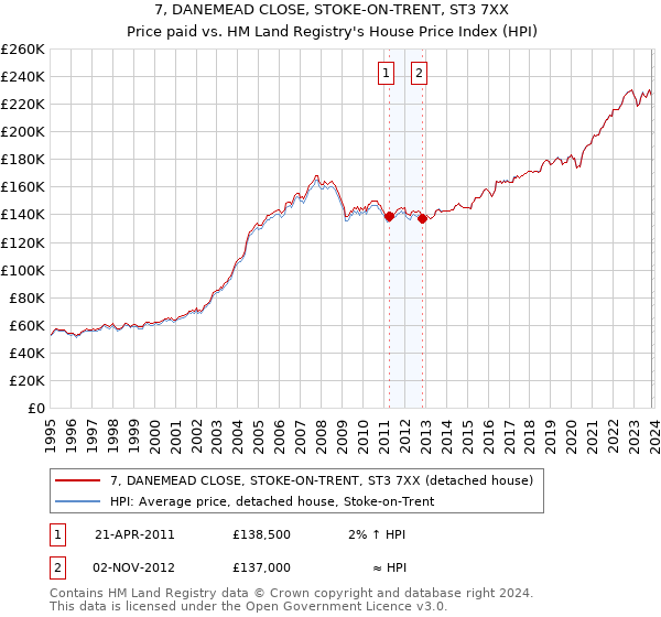 7, DANEMEAD CLOSE, STOKE-ON-TRENT, ST3 7XX: Price paid vs HM Land Registry's House Price Index