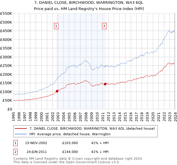 7, DANIEL CLOSE, BIRCHWOOD, WARRINGTON, WA3 6QL: Price paid vs HM Land Registry's House Price Index
