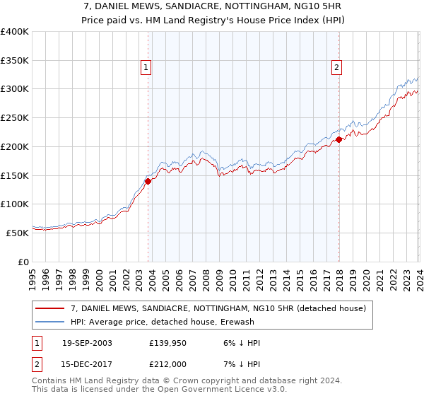 7, DANIEL MEWS, SANDIACRE, NOTTINGHAM, NG10 5HR: Price paid vs HM Land Registry's House Price Index