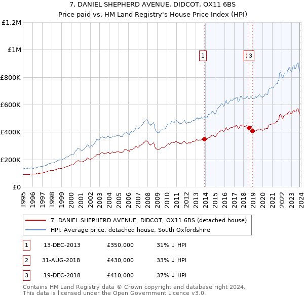 7, DANIEL SHEPHERD AVENUE, DIDCOT, OX11 6BS: Price paid vs HM Land Registry's House Price Index