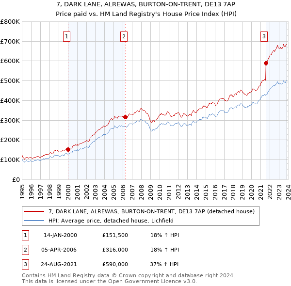 7, DARK LANE, ALREWAS, BURTON-ON-TRENT, DE13 7AP: Price paid vs HM Land Registry's House Price Index