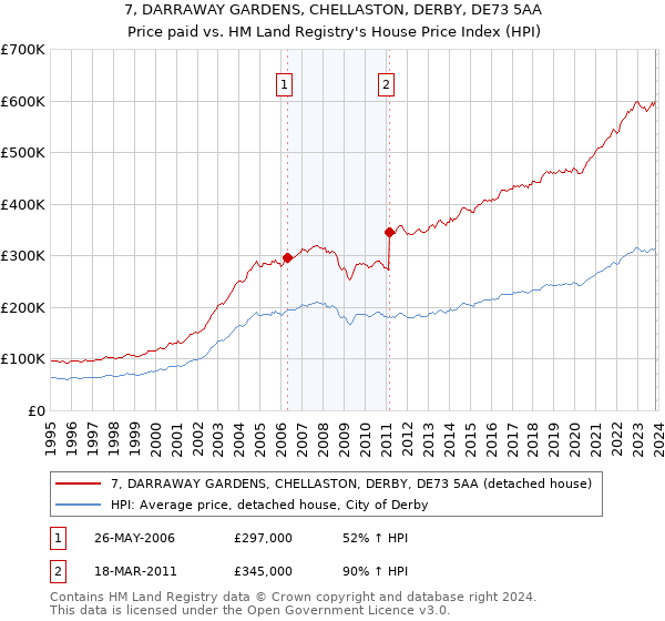 7, DARRAWAY GARDENS, CHELLASTON, DERBY, DE73 5AA: Price paid vs HM Land Registry's House Price Index