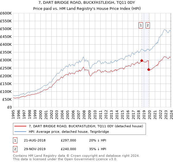 7, DART BRIDGE ROAD, BUCKFASTLEIGH, TQ11 0DY: Price paid vs HM Land Registry's House Price Index