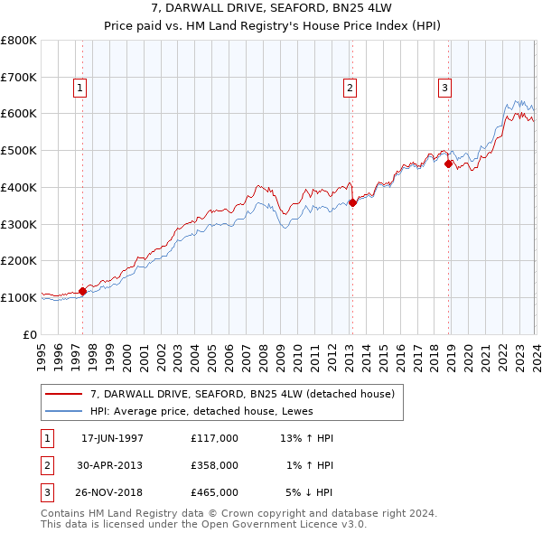 7, DARWALL DRIVE, SEAFORD, BN25 4LW: Price paid vs HM Land Registry's House Price Index
