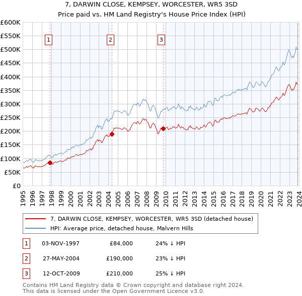 7, DARWIN CLOSE, KEMPSEY, WORCESTER, WR5 3SD: Price paid vs HM Land Registry's House Price Index