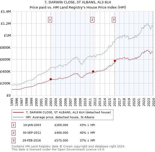 7, DARWIN CLOSE, ST ALBANS, AL3 6LH: Price paid vs HM Land Registry's House Price Index