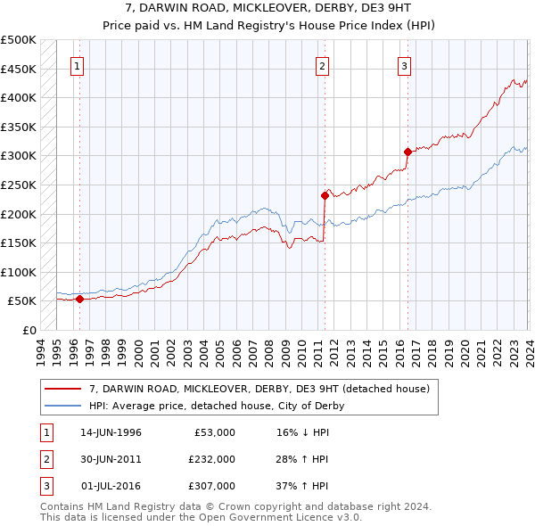 7, DARWIN ROAD, MICKLEOVER, DERBY, DE3 9HT: Price paid vs HM Land Registry's House Price Index