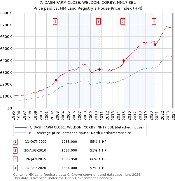 7, DASH FARM CLOSE, WELDON, CORBY, NN17 3BL: Price paid vs HM Land Registry's House Price Index