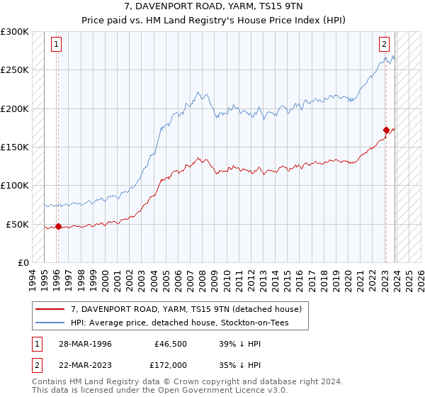 7, DAVENPORT ROAD, YARM, TS15 9TN: Price paid vs HM Land Registry's House Price Index