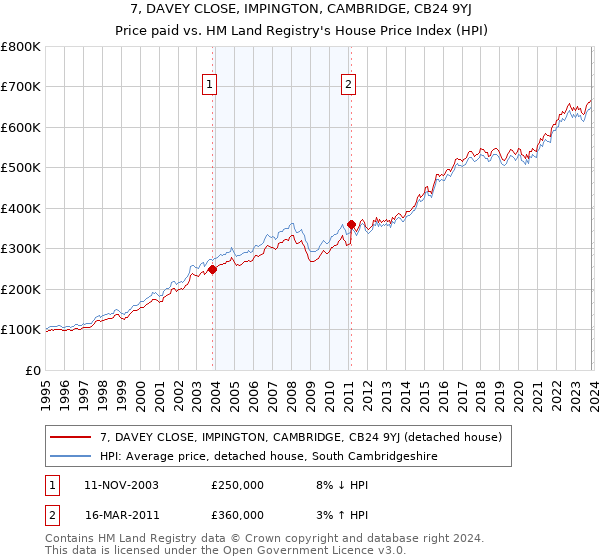7, DAVEY CLOSE, IMPINGTON, CAMBRIDGE, CB24 9YJ: Price paid vs HM Land Registry's House Price Index