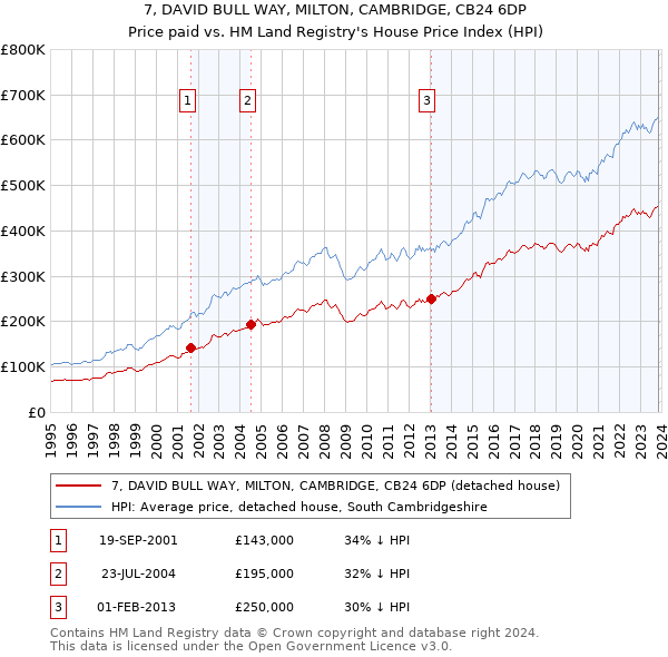 7, DAVID BULL WAY, MILTON, CAMBRIDGE, CB24 6DP: Price paid vs HM Land Registry's House Price Index