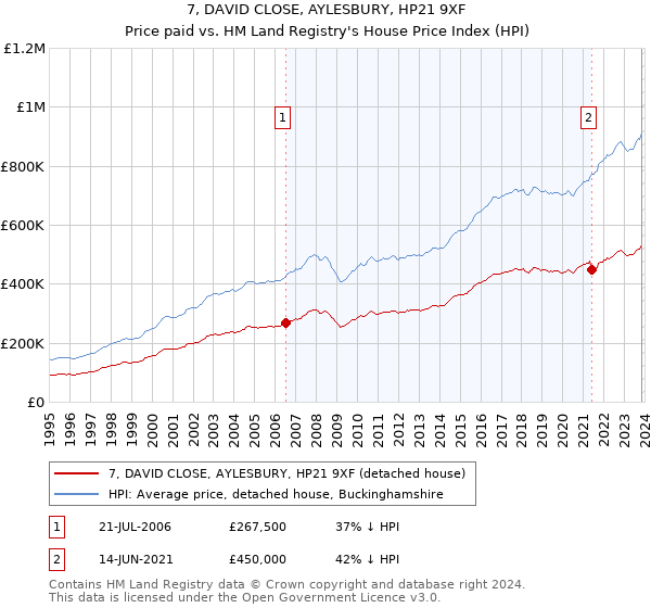 7, DAVID CLOSE, AYLESBURY, HP21 9XF: Price paid vs HM Land Registry's House Price Index