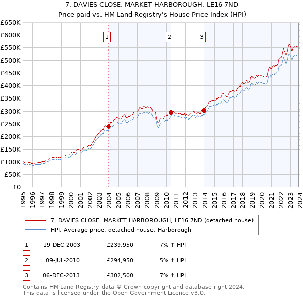 7, DAVIES CLOSE, MARKET HARBOROUGH, LE16 7ND: Price paid vs HM Land Registry's House Price Index