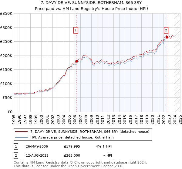 7, DAVY DRIVE, SUNNYSIDE, ROTHERHAM, S66 3RY: Price paid vs HM Land Registry's House Price Index