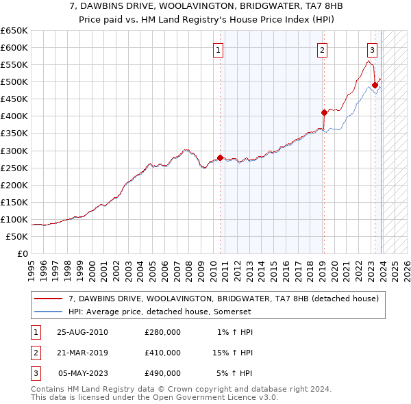 7, DAWBINS DRIVE, WOOLAVINGTON, BRIDGWATER, TA7 8HB: Price paid vs HM Land Registry's House Price Index