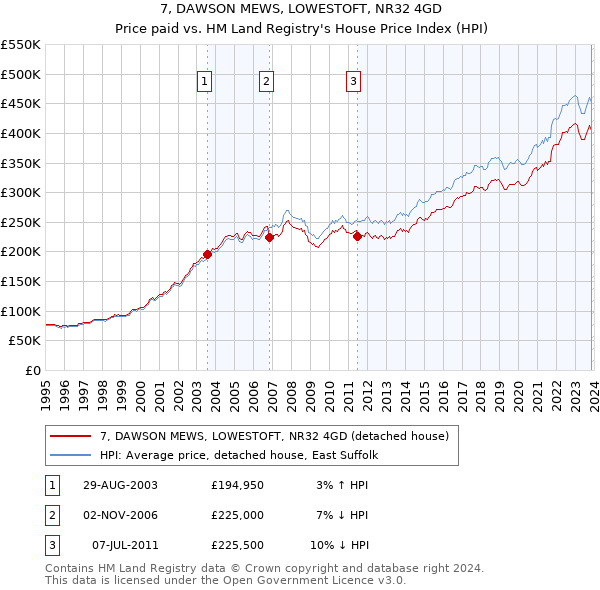 7, DAWSON MEWS, LOWESTOFT, NR32 4GD: Price paid vs HM Land Registry's House Price Index