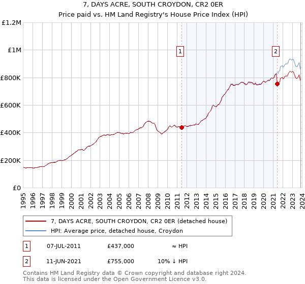 7, DAYS ACRE, SOUTH CROYDON, CR2 0ER: Price paid vs HM Land Registry's House Price Index