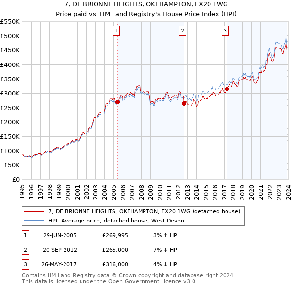 7, DE BRIONNE HEIGHTS, OKEHAMPTON, EX20 1WG: Price paid vs HM Land Registry's House Price Index