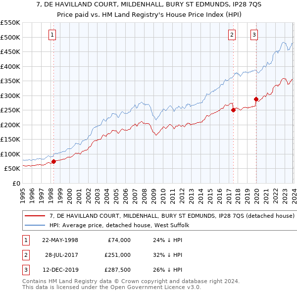 7, DE HAVILLAND COURT, MILDENHALL, BURY ST EDMUNDS, IP28 7QS: Price paid vs HM Land Registry's House Price Index