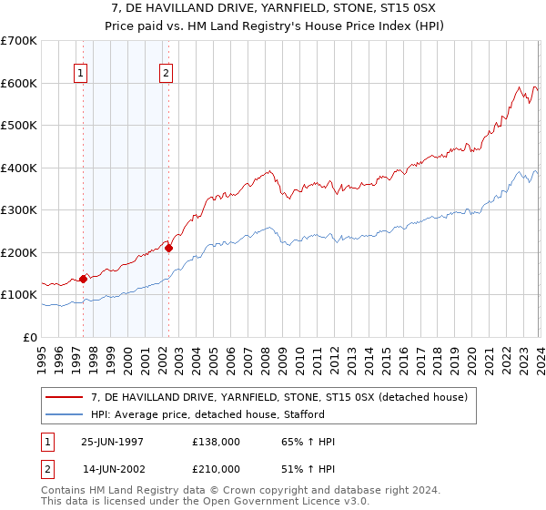 7, DE HAVILLAND DRIVE, YARNFIELD, STONE, ST15 0SX: Price paid vs HM Land Registry's House Price Index