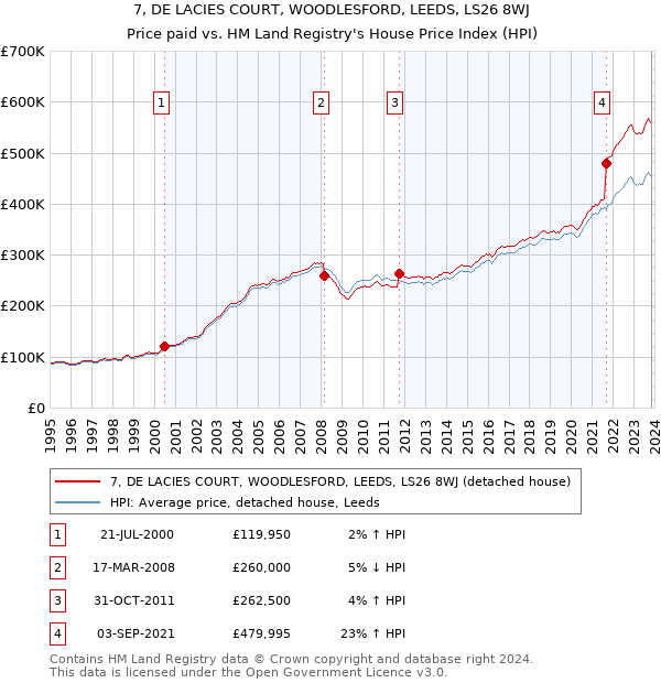 7, DE LACIES COURT, WOODLESFORD, LEEDS, LS26 8WJ: Price paid vs HM Land Registry's House Price Index