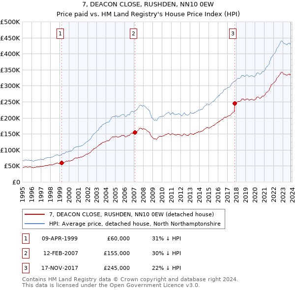 7, DEACON CLOSE, RUSHDEN, NN10 0EW: Price paid vs HM Land Registry's House Price Index