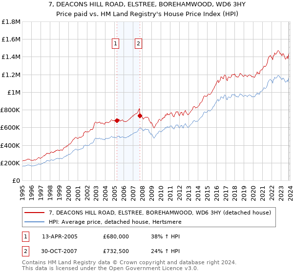 7, DEACONS HILL ROAD, ELSTREE, BOREHAMWOOD, WD6 3HY: Price paid vs HM Land Registry's House Price Index