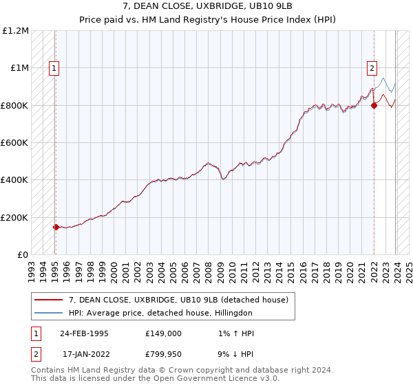 7, DEAN CLOSE, UXBRIDGE, UB10 9LB: Price paid vs HM Land Registry's House Price Index