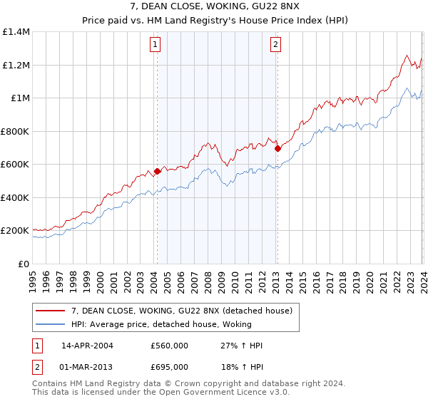 7, DEAN CLOSE, WOKING, GU22 8NX: Price paid vs HM Land Registry's House Price Index