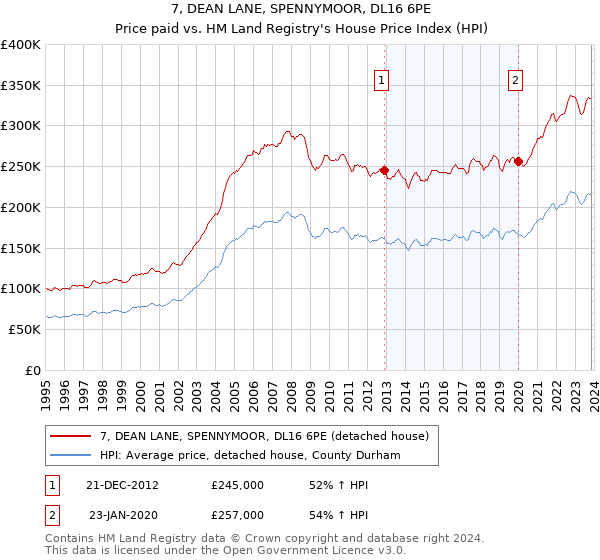 7, DEAN LANE, SPENNYMOOR, DL16 6PE: Price paid vs HM Land Registry's House Price Index
