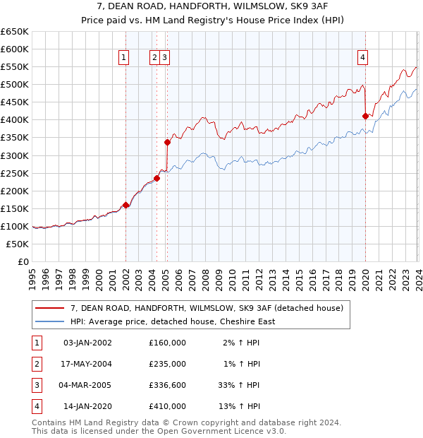 7, DEAN ROAD, HANDFORTH, WILMSLOW, SK9 3AF: Price paid vs HM Land Registry's House Price Index