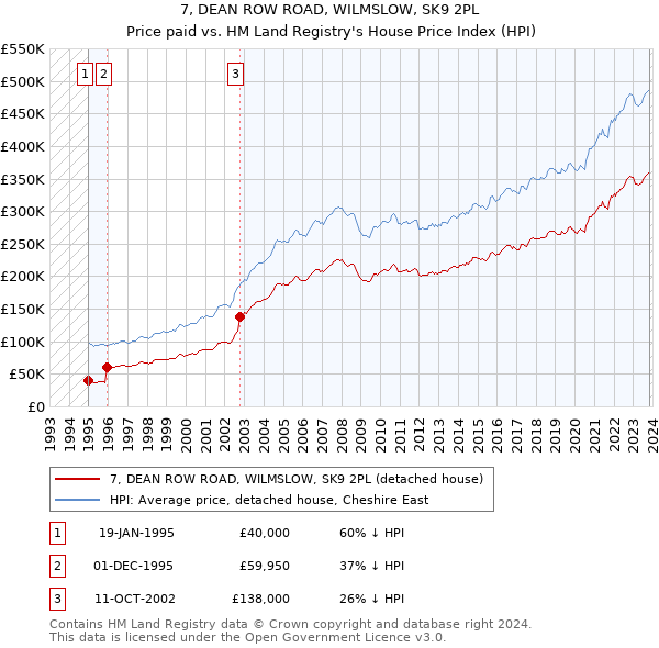 7, DEAN ROW ROAD, WILMSLOW, SK9 2PL: Price paid vs HM Land Registry's House Price Index