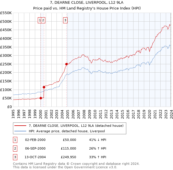 7, DEARNE CLOSE, LIVERPOOL, L12 9LA: Price paid vs HM Land Registry's House Price Index
