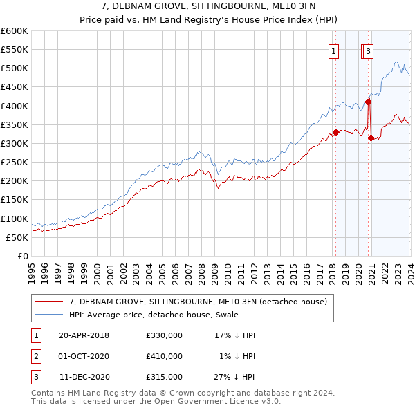 7, DEBNAM GROVE, SITTINGBOURNE, ME10 3FN: Price paid vs HM Land Registry's House Price Index
