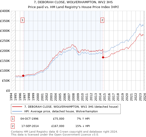 7, DEBORAH CLOSE, WOLVERHAMPTON, WV2 3HS: Price paid vs HM Land Registry's House Price Index