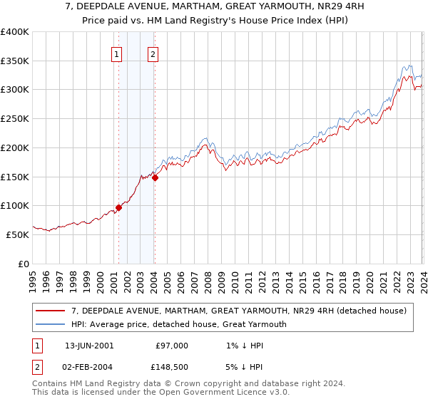 7, DEEPDALE AVENUE, MARTHAM, GREAT YARMOUTH, NR29 4RH: Price paid vs HM Land Registry's House Price Index