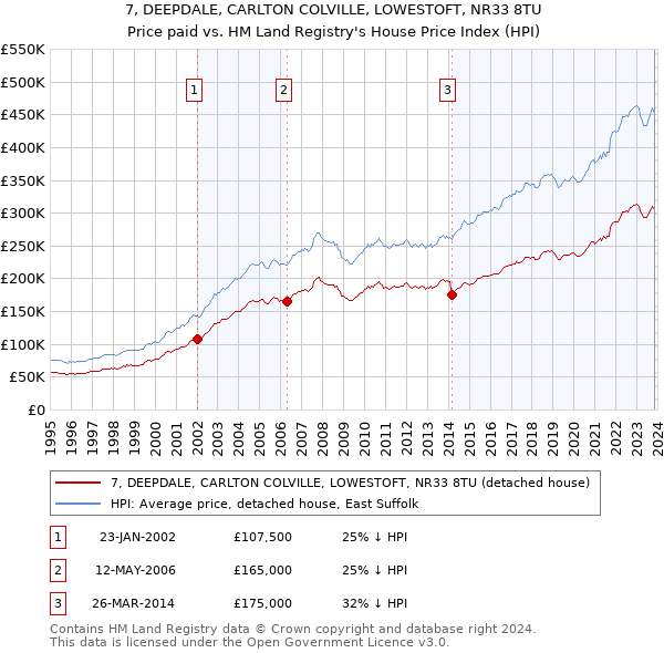7, DEEPDALE, CARLTON COLVILLE, LOWESTOFT, NR33 8TU: Price paid vs HM Land Registry's House Price Index