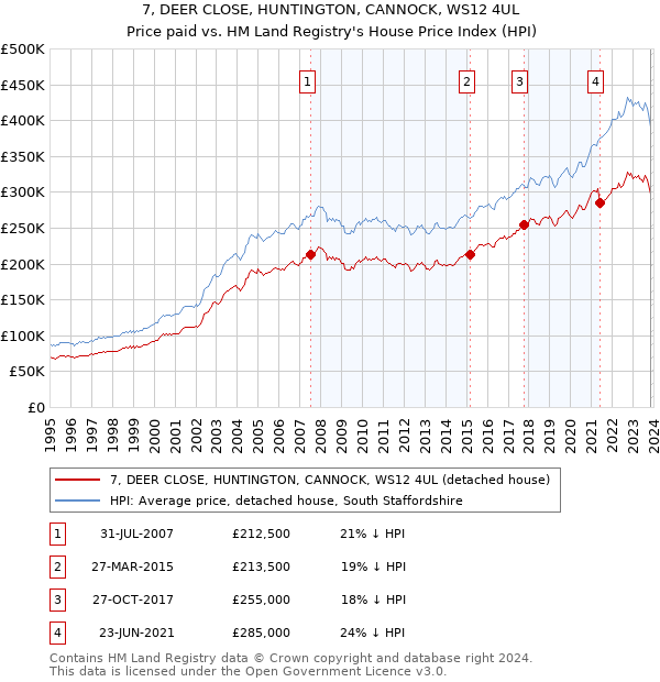 7, DEER CLOSE, HUNTINGTON, CANNOCK, WS12 4UL: Price paid vs HM Land Registry's House Price Index