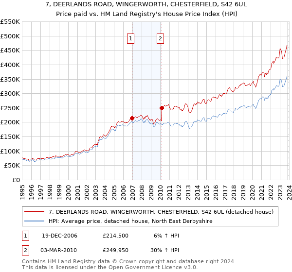 7, DEERLANDS ROAD, WINGERWORTH, CHESTERFIELD, S42 6UL: Price paid vs HM Land Registry's House Price Index