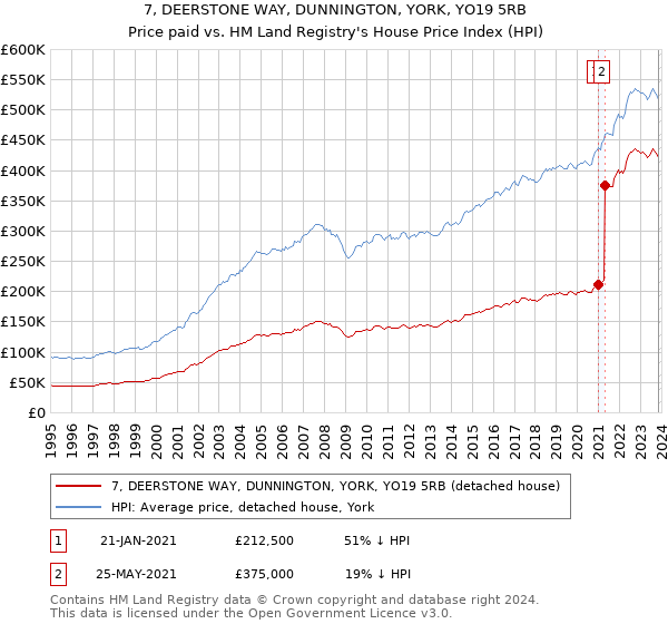 7, DEERSTONE WAY, DUNNINGTON, YORK, YO19 5RB: Price paid vs HM Land Registry's House Price Index