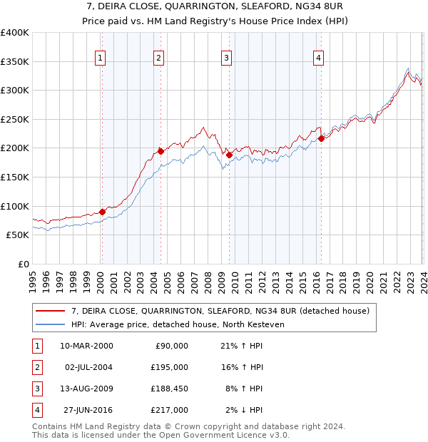 7, DEIRA CLOSE, QUARRINGTON, SLEAFORD, NG34 8UR: Price paid vs HM Land Registry's House Price Index