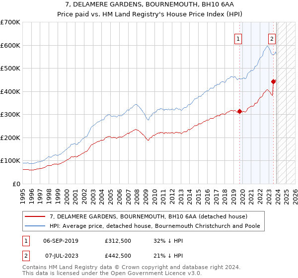 7, DELAMERE GARDENS, BOURNEMOUTH, BH10 6AA: Price paid vs HM Land Registry's House Price Index