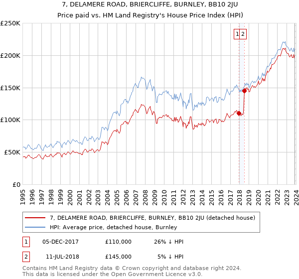 7, DELAMERE ROAD, BRIERCLIFFE, BURNLEY, BB10 2JU: Price paid vs HM Land Registry's House Price Index