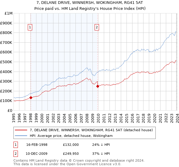 7, DELANE DRIVE, WINNERSH, WOKINGHAM, RG41 5AT: Price paid vs HM Land Registry's House Price Index