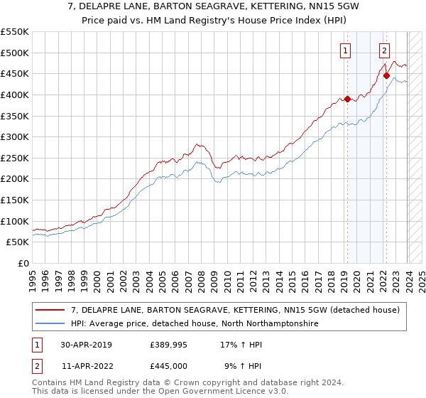 7, DELAPRE LANE, BARTON SEAGRAVE, KETTERING, NN15 5GW: Price paid vs HM Land Registry's House Price Index
