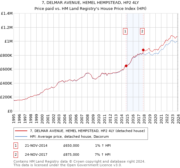 7, DELMAR AVENUE, HEMEL HEMPSTEAD, HP2 4LY: Price paid vs HM Land Registry's House Price Index