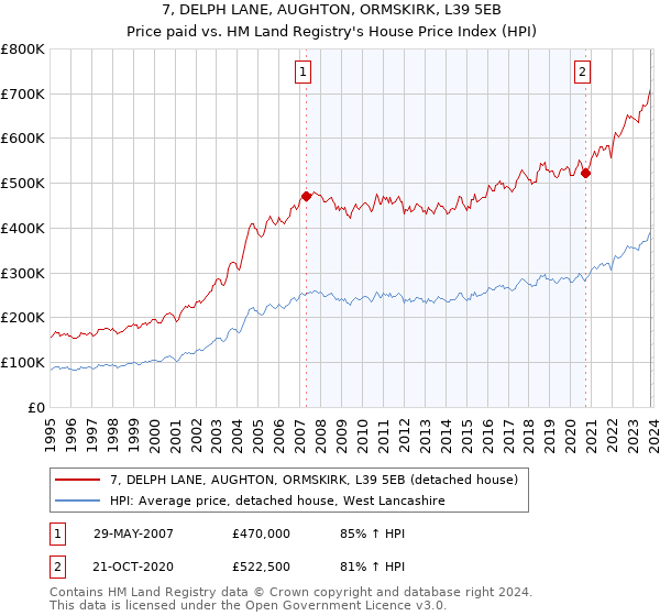 7, DELPH LANE, AUGHTON, ORMSKIRK, L39 5EB: Price paid vs HM Land Registry's House Price Index