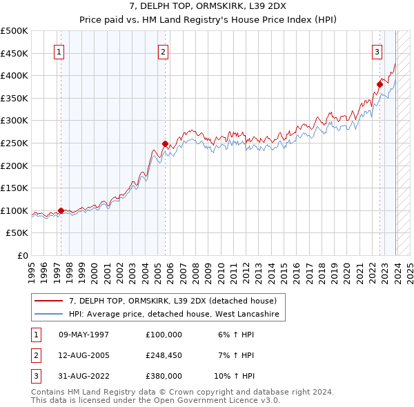 7, DELPH TOP, ORMSKIRK, L39 2DX: Price paid vs HM Land Registry's House Price Index